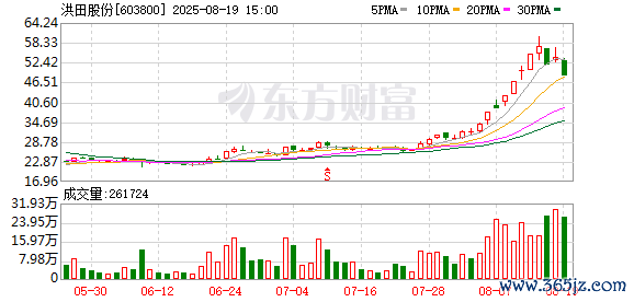 洪田股份跌停，沪股通龙虎榜上净买入6462.80万元